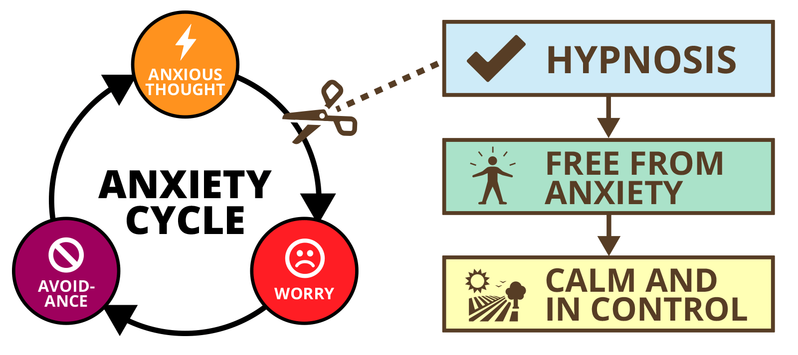 Anxiety Cycle With Hypnosis Solution