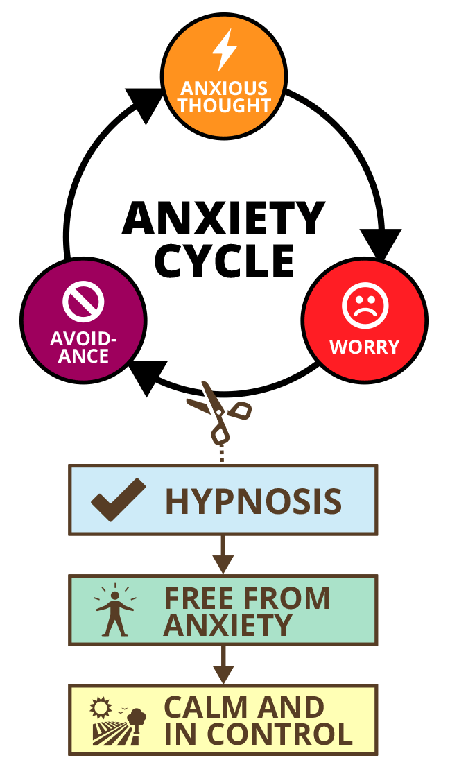 Anxiety Cycle With Hypnosis Solution